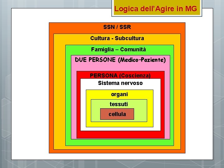 Logica dell’Agire in MG SSN / SSR Cultura - Subcultura Famiglia – Comunità DUE