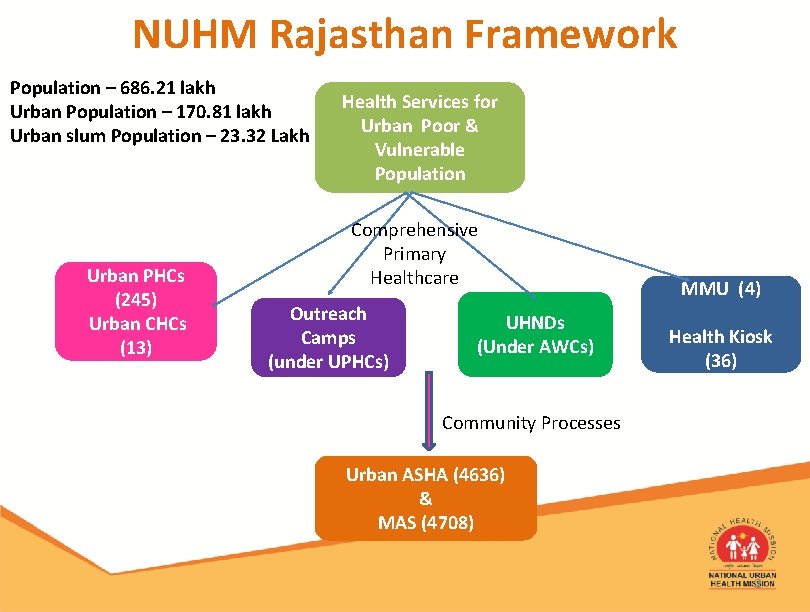 NUHM Rajasthan Framework Population – 686. 21 lakh Urban Population – 170. 81 lakh