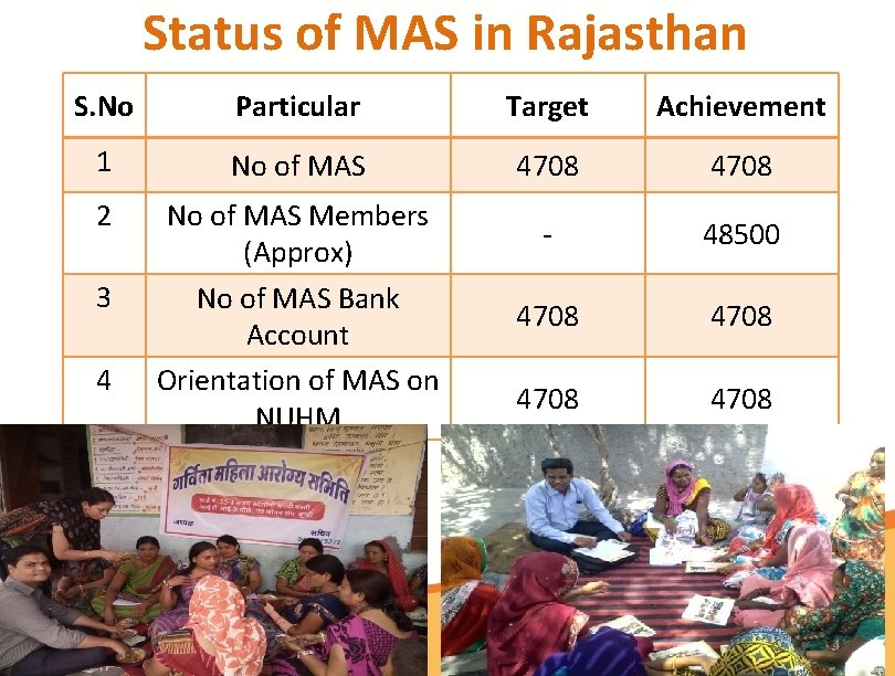 Status of MAS in Rajasthan S. No Particular Target Achievement 1 No of MAS