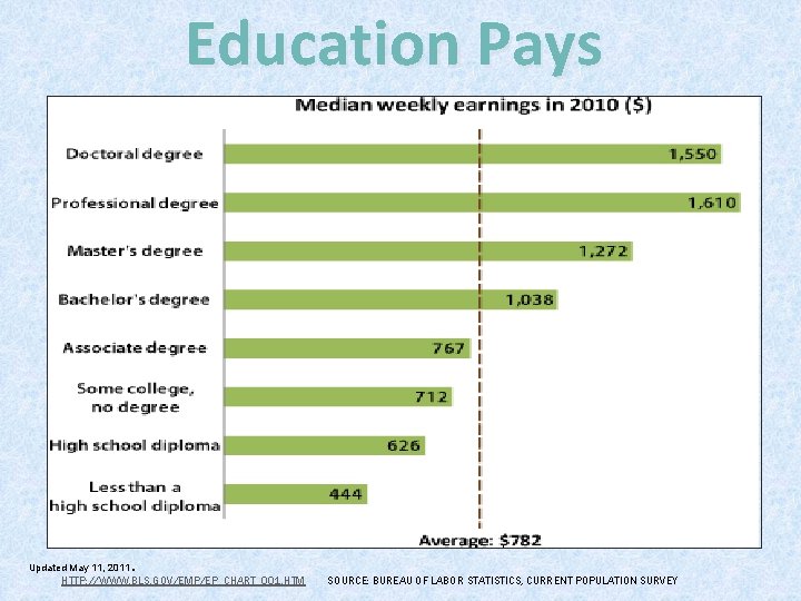 Education Pays . Updated May 11, 2011 HTTP: //WWW. BLS. GOV/EMP/EP_CHART_001. HTM SOURCE: BUREAU Education Pays . Updated May 11, 2011 HTTP: //WWW. BLS. GOV/EMP/EP_CHART_001. HTM SOURCE: BUREAU