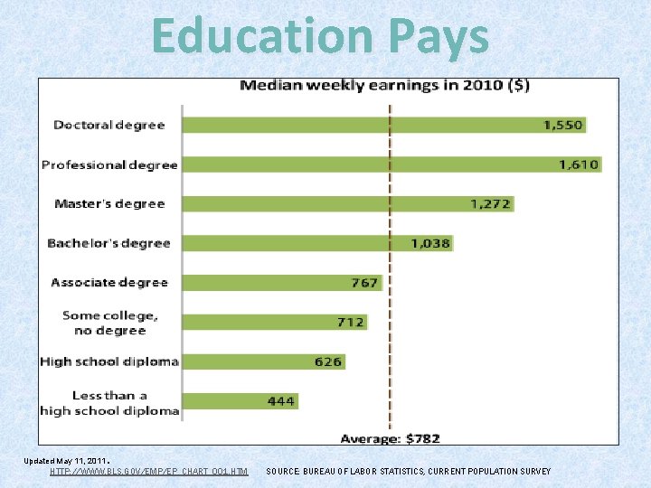 Education Pays . Updated May 11, 2011 HTTP: //WWW. BLS. GOV/EMP/EP_CHART_001. HTM SOURCE: BUREAU