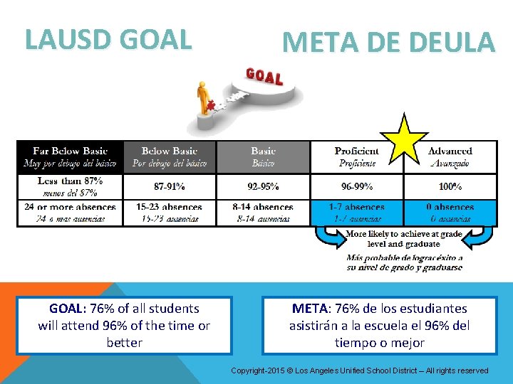 LAUSD GOAL: 76% of all students will attend 96% of the time or better LAUSD GOAL: 76% of all students will attend 96% of the time or better