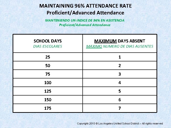 MAINTAINING 96% ATTENDANCE RATE Proficient/Advanced Attendance MANTENIENDO UN INDICE DE 96% EN ASISTENCIA Proficient/Advanced