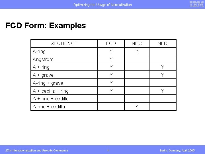 Optimizing the Usage of Normalization FCD Form: Examples SEQUENCE FCD NFC NFD A-ring Y