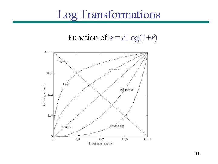 Log Transformations Function of s = c. Log(1+r) 11 Log Transformations Function of s = c. Log(1+r) 11