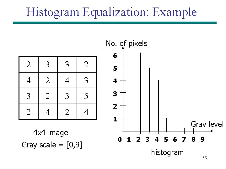Histogram Equalization: Example No. of pixels 6 2 3 3 2 5 4 2 Histogram Equalization: Example No. of pixels 6 2 3 3 2 5 4 2