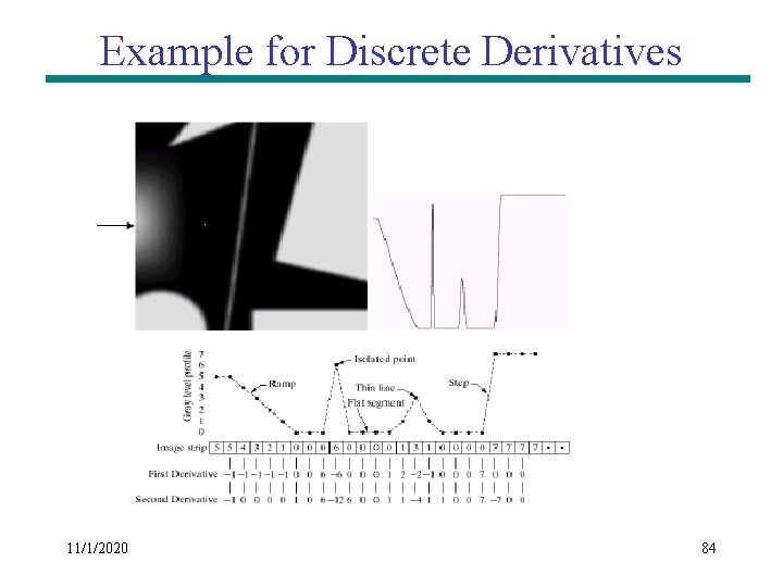 Example for Discrete Derivatives 11/1/2020 84 Example for Discrete Derivatives 11/1/2020 84