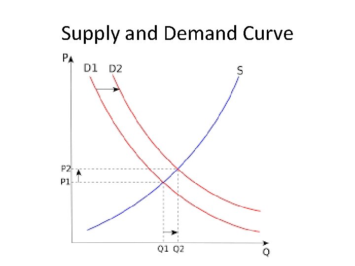 Supply and Demand Curve 