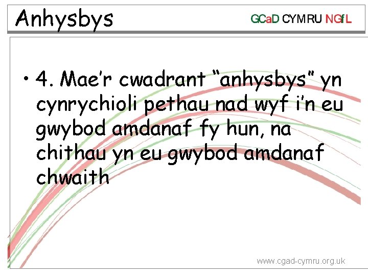 Anhysbys • 4. Mae’r cwadrant “anhysbys” yn cynrychioli pethau nad wyf i’n eu gwybod