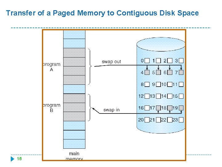 Transfer of a Paged Memory to Contiguous Disk Space 15 