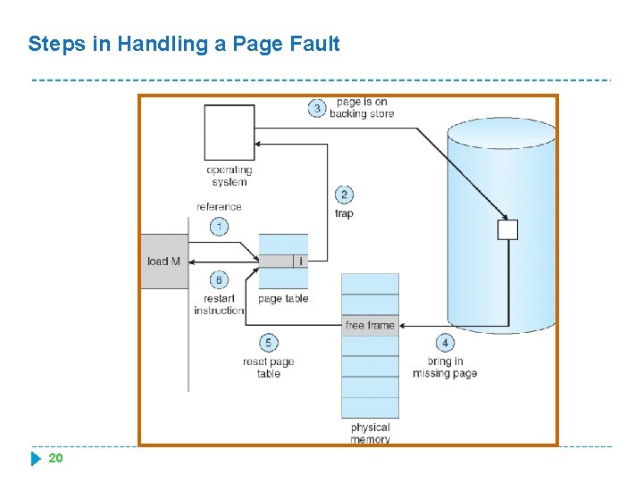 Steps in Handling a Page Fault 20 