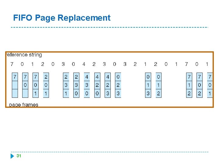 FIFO Page Replacement 31 