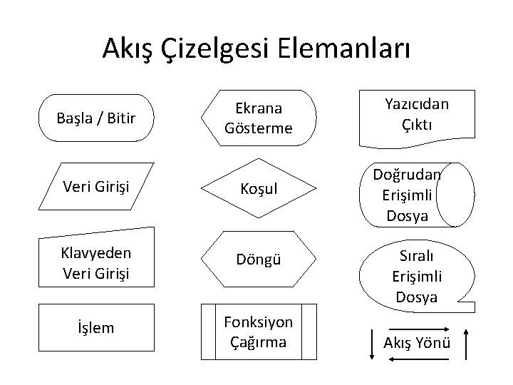 Akış Çizelgesi Elemanları Başla / Bitir Ekrana Gösterme Veri Girişi Koşul Klavyeden Veri Girişi