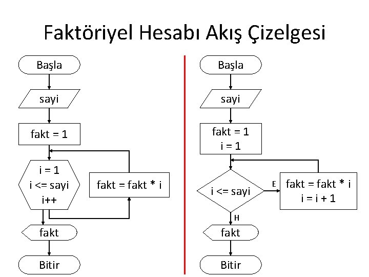 Faktöriyel Hesabı Akış Çizelgesi Başla sayi fakt = 1 i=1 i <= sayi i++