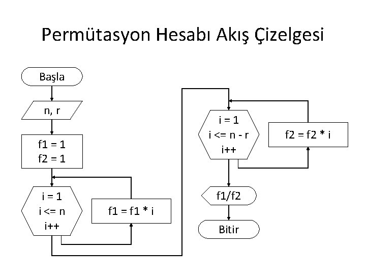 Permütasyon Hesabı Akış Çizelgesi Başla n, r i=1 i <= n - r i++