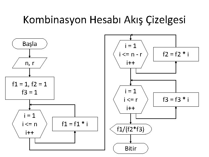 Kombinasyon Hesabı Akış Çizelgesi Başla n, r f 1 = 1, f 2 =