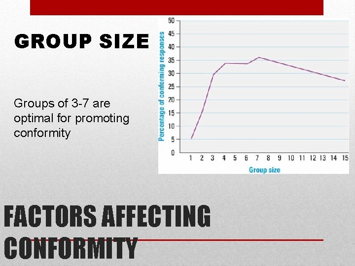 GROUP SIZE Groups of 3 -7 are optimal for promoting conformity FACTORS AFFECTING CONFORMITY
