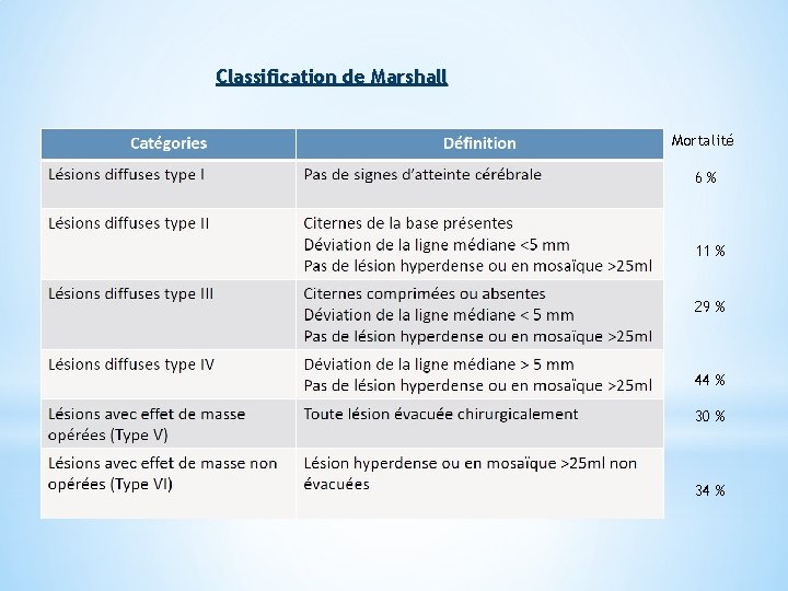 Classification de Marshall Mortalité 6% 11 % 29 % 44 % 30 % 34