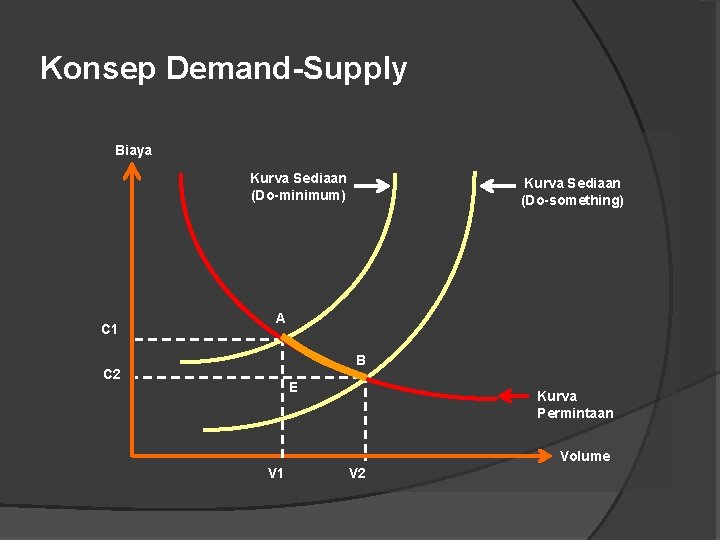 Konsep Demand-Supply Biaya Kurva Sediaan (Do-minimum) C 1 Kurva Sediaan (Do-something) A B C