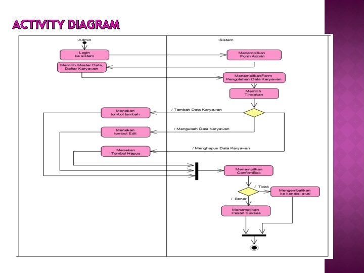 ACTIVITY DIAGRAM 