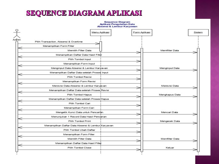 SEQUENCE DIAGRAM APLIKASI 