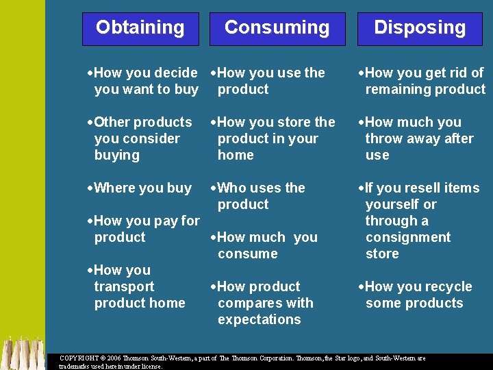 Obtaining Consuming Disposing ·How you decide ·How you use the you want to buy