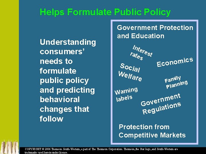 Helps Formulate Public Policy Understanding consumers’ needs to formulate public policy and predicting behavioral