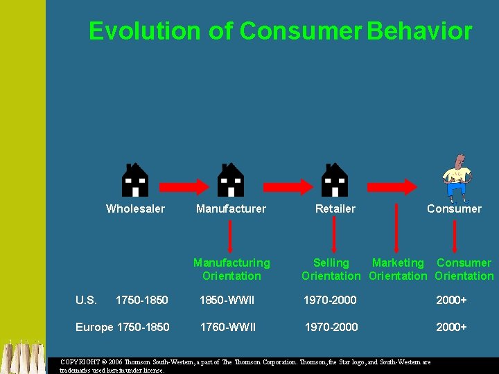 Evolution of Consumer Behavior Wholesaler Manufacturing Orientation U. S. Retailer Consumer Selling Marketing Consumer