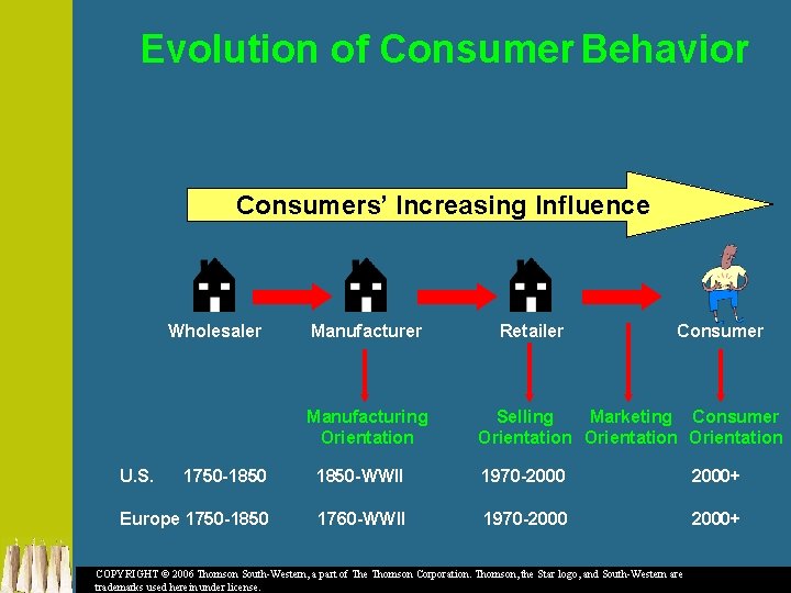 Evolution of Consumer Behavior Consumers’ Increasing Influence Wholesaler Manufacturing Orientation U. S. Retailer Consumer