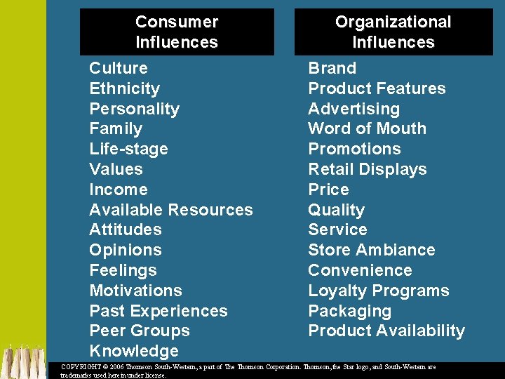Consumer Influences Culture Ethnicity Personality Family Life-stage Values Income Available Resources Attitudes Opinions Feelings