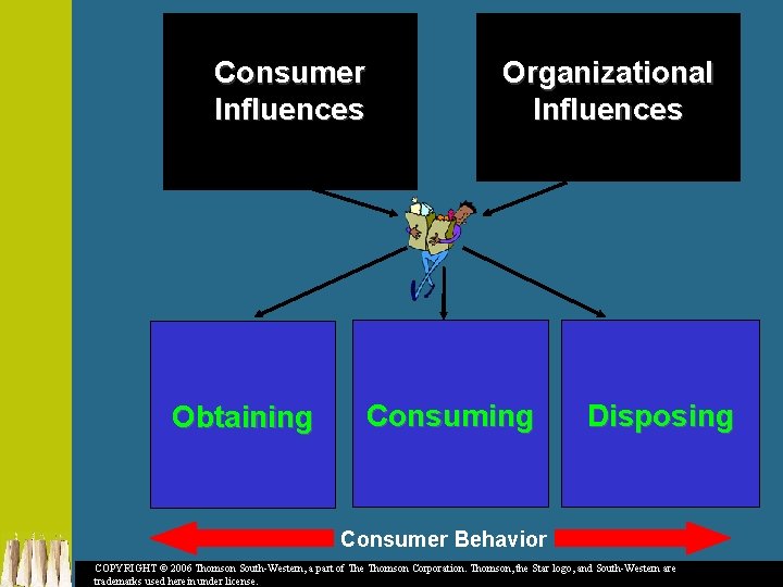 Consumer Influences Obtaining Organizational Influences Consuming Disposing Consumer Behavior COPYRIGHT © 2006 Thomson South-Western,