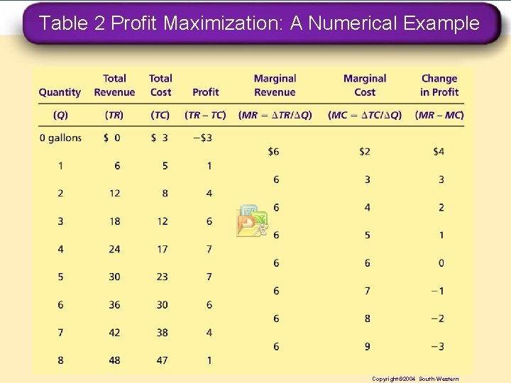 Table 2 Profit Maximization: A Numerical Example Copyright© 2004 South-Western 