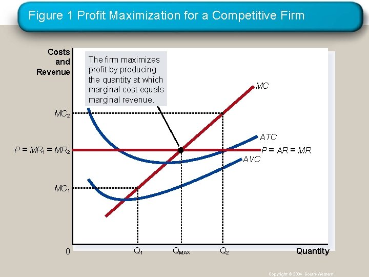 Figure 1 Profit Maximization for a Competitive Firm Costs and Revenue The firm maximizes