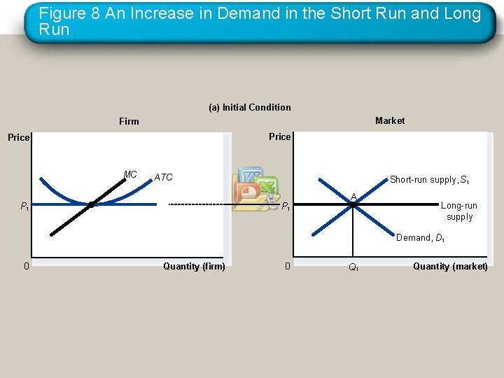 Figure 8 An Increase in Demand in the Short Run and Long Run (a)