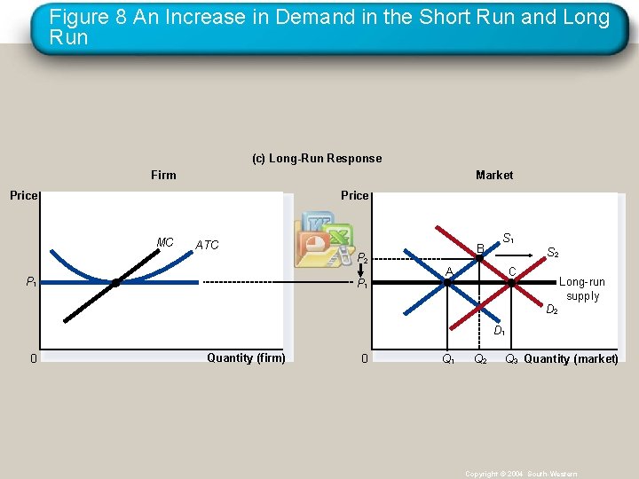 Figure 8 An Increase in Demand in the Short Run and Long Run (c)