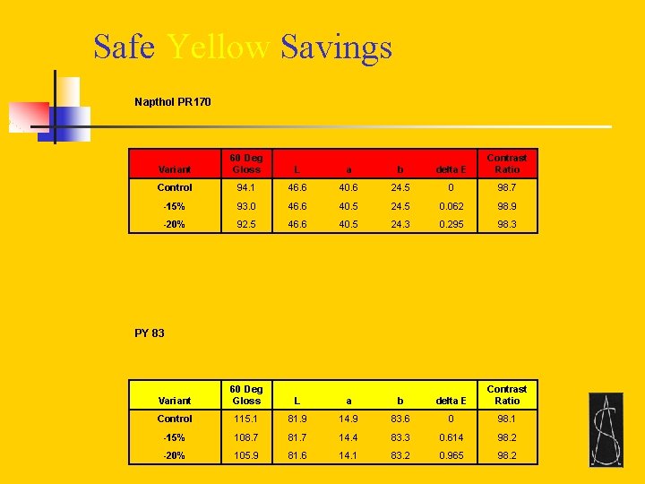 Safe Yellow Savings Napthol PR 170 Variant 60 Deg Gloss L a b delta