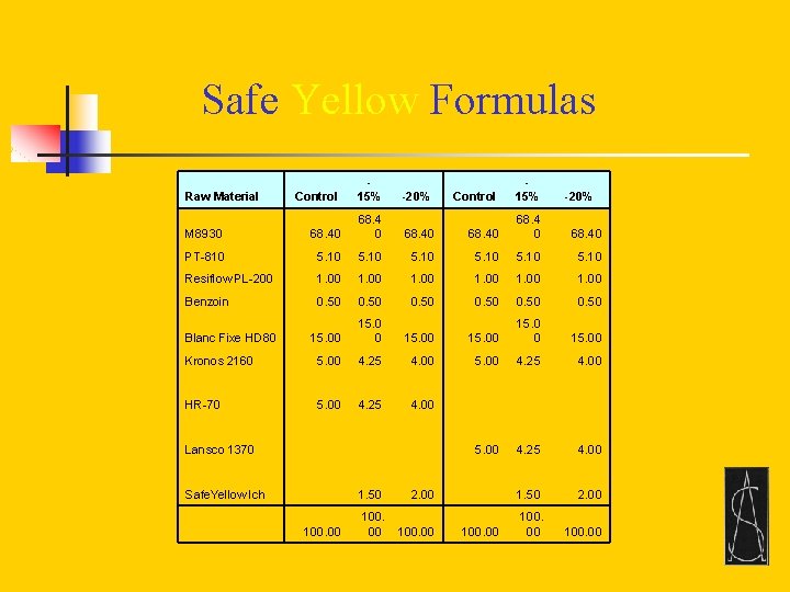 Safe Yellow Formulas Control 15% M 8930 68. 40 68. 40 PT-810 5. 10