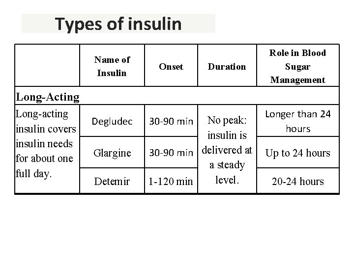  Types of insulin Name of Insulin Onset Duration Role in Blood Sugar Management