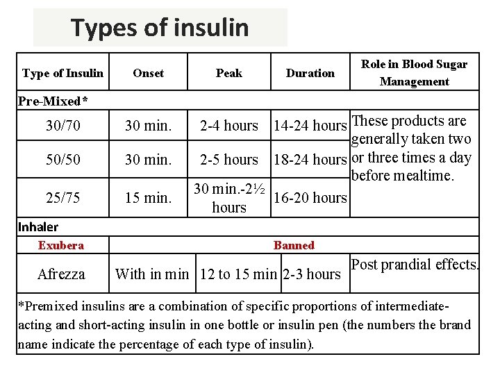  Types of insulin Type of Insulin Onset Peak Duration Role in Blood Sugar