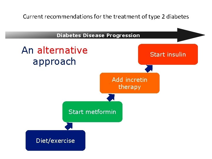 Current recommendations for the treatment of type 2 diabetes Disease Progression An alternative approach