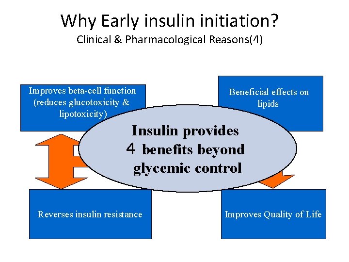Why Early insulin initiation? Clinical & Pharmacological Reasons(4) Improves beta-cell function (reduces glucotoxicity &