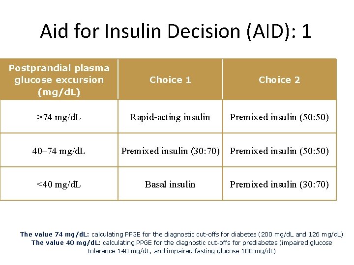 Aid for Insulin Decision (AID): 1 Postprandial plasma glucose excursion (mg/d. L) Choice 1
