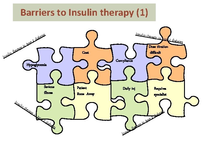 Barriers to Insulin therapy (1) in l Insu apy r e h t pe
