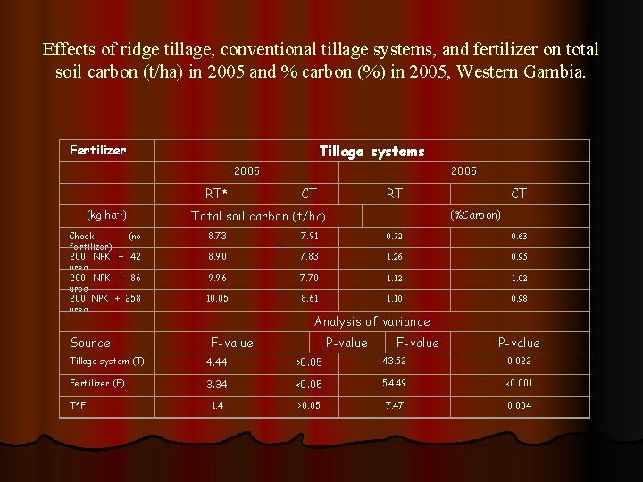 Effects of ridge tillage, conventional tillage systems, and fertilizer on total soil carbon (t/ha)