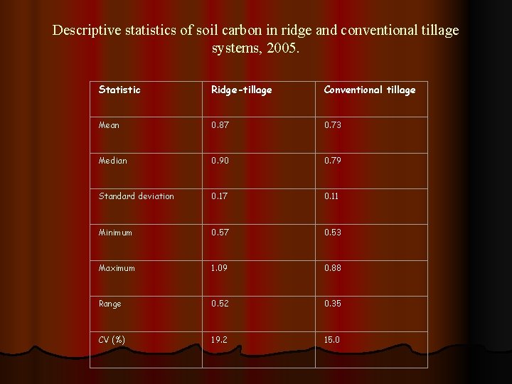 Descriptive statistics of soil carbon in ridge and conventional tillage systems, 2005. Statistic Ridge-tillage