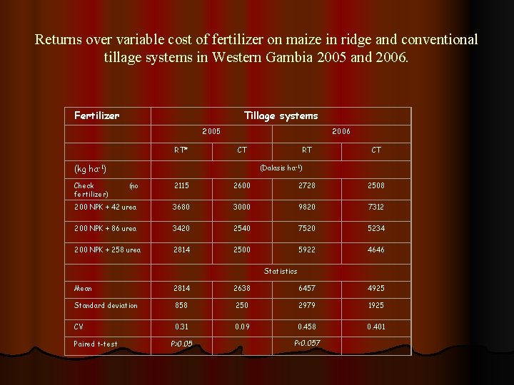 Returns over variable cost of fertilizer on maize in ridge and conventional tillage systems