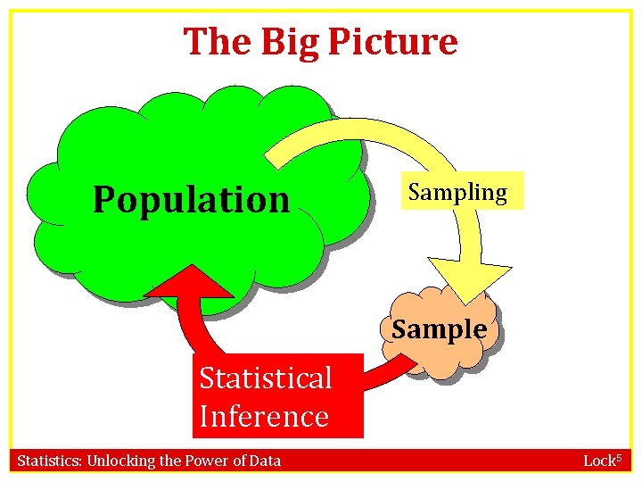 The Big Picture Population Sampling Sample Statistical Inference Statistics: Unlocking the Power of Data