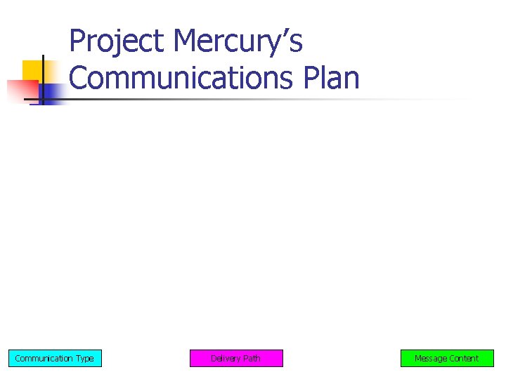 Project Mercury’s Communications Plan Communication Type Delivery Path Message Content 