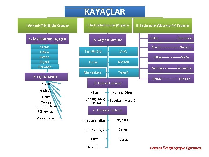 KAYAÇLAR I-Volkanik(Püskürük) Kayaçlar II-Tortul(Sedimanter)Kayaçlar A- İç Püskürük Kayaçlar A- Organik Tortullar Granit Gabro Siyenit