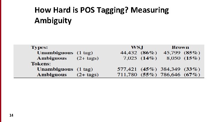 How Hard is POS Tagging? Measuring Ambiguity 14 